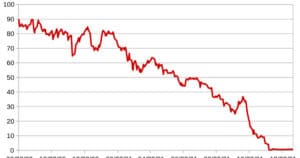 rankings decreasing